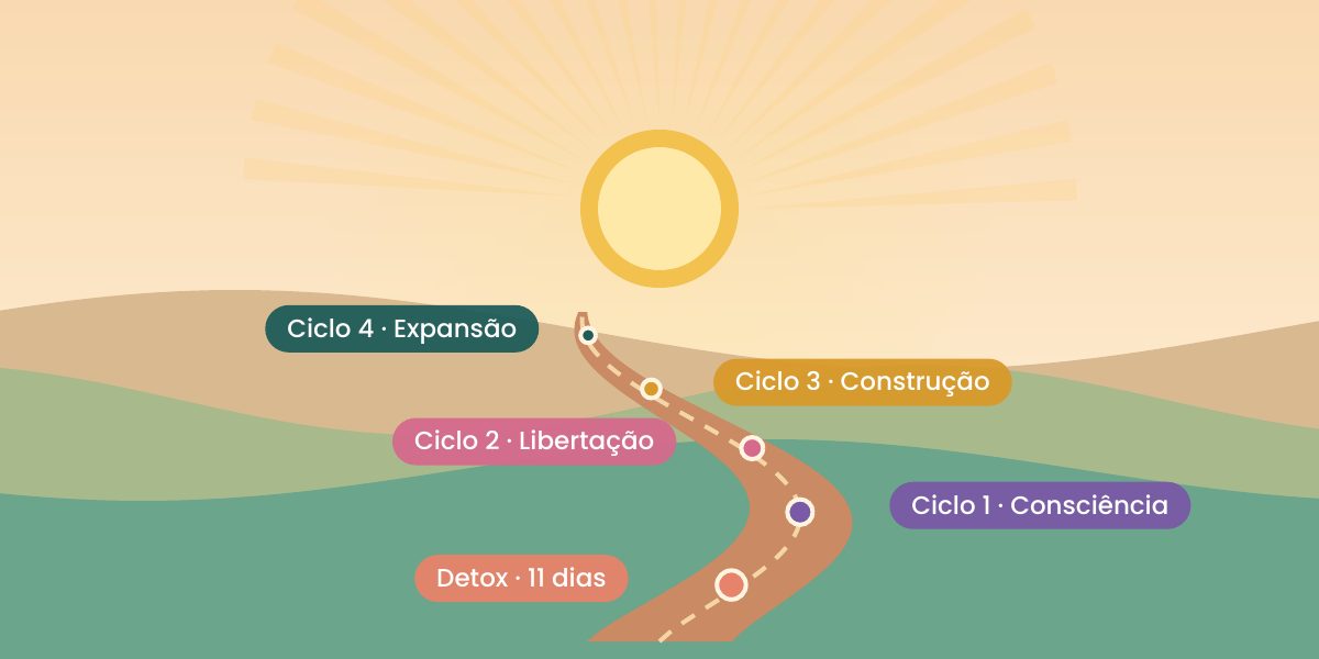 Caminho sinuoso em direção ao sol, com cinco marcos: detox e quatro ciclos