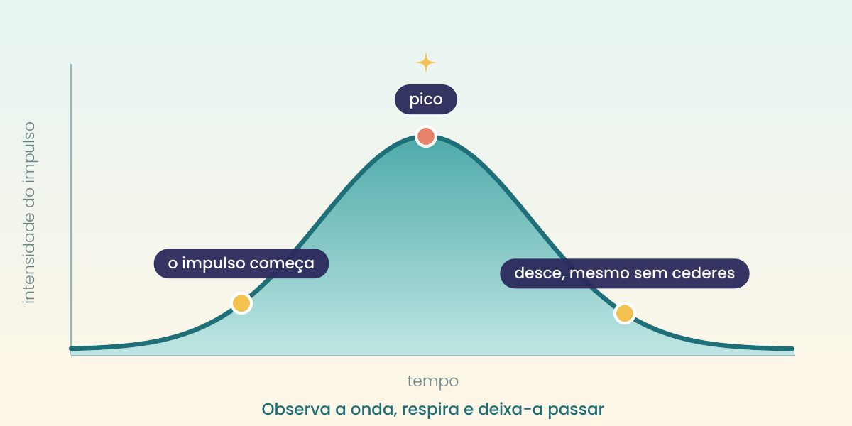 Gráfico em forma de onda: o impulso começa, atinge o pico e desce mesmo sem cederes